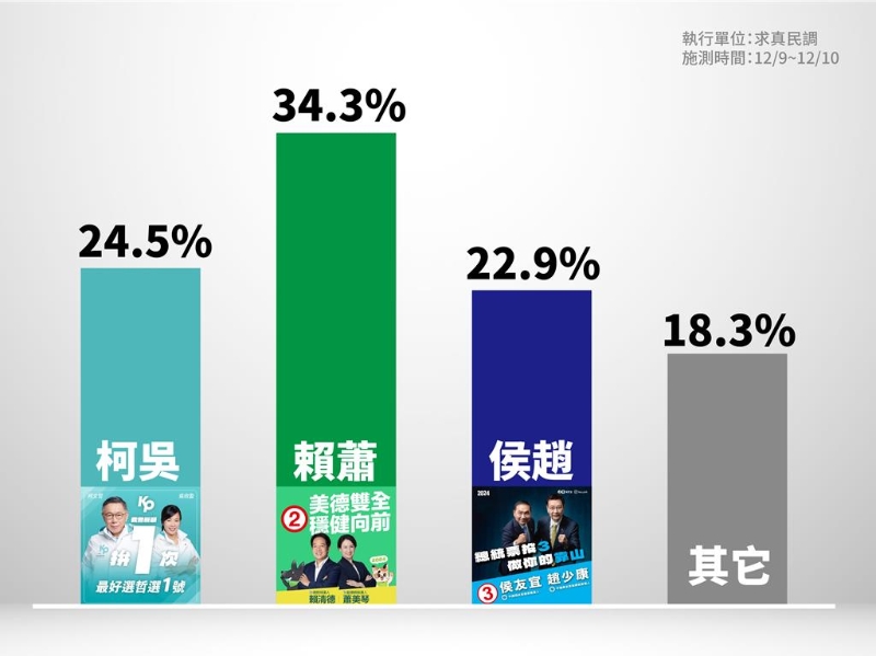 民眾黨2024候選人柯文哲競辦總干事黃珊珊今天下午在KPTV節(jié)目公布最新內(nèi)參民調(diào)，柯盈配24.5%、賴蕭配34.3%，侯趙配22.9%。
