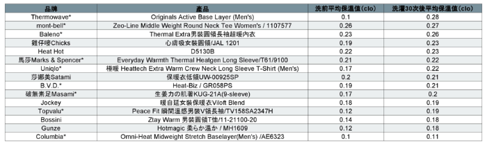 消委會將樣本洗濯30次，再對比前后保暖值，結(jié)果發(fā)現(xiàn)有6款保暖值于洗后大升20%以上。