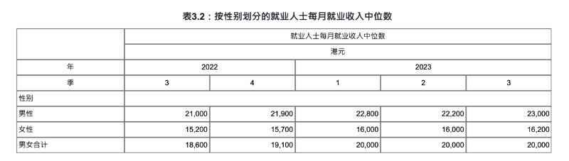 按性別劃分的就業(yè)人士每月就業(yè)收入中位數(shù)。圖源：香港特別行政區(qū)統(tǒng)計處
