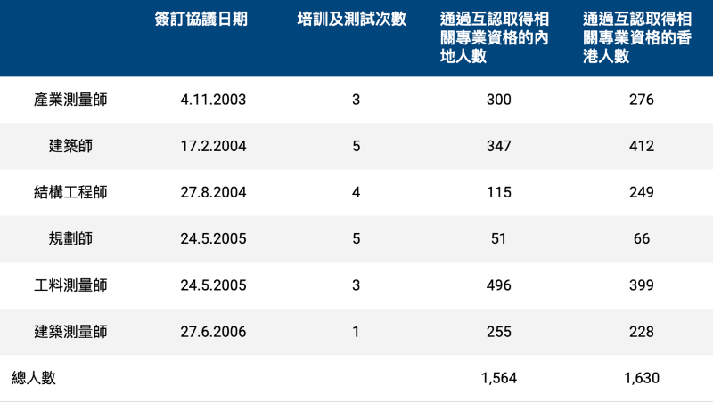 圖源：中華人民共和國香港特別行政區(qū)政府發(fā)展局
