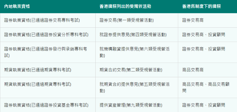 內(nèi)地與香港資格對照。圖源：SFC證監(jiān)會