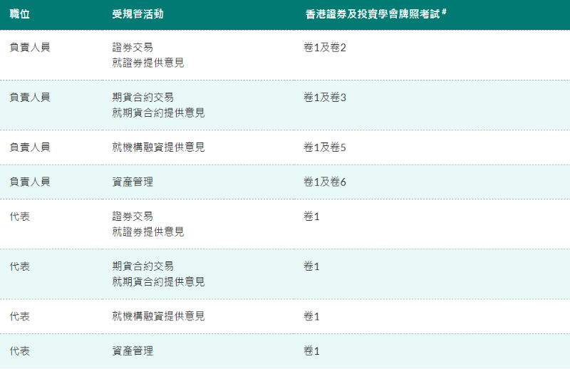 卷1(證券及期貨規(guī)例) 卷2(證券規(guī)例) 卷3(衍生工具規(guī)例) 卷5(機構(gòu)融資規(guī)例) 卷6(資產(chǎn)管理規(guī)例)圖源：圖源：SFC證監(jiān)會
