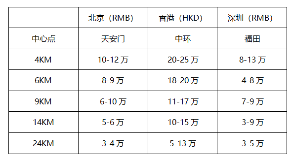 ?港分區(qū)域樓價情況