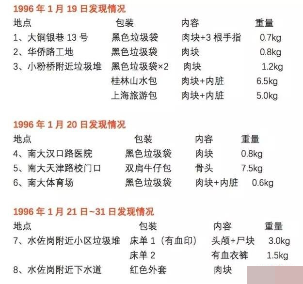 當(dāng)年刁愛青殘肢被分批棄于不同地點。