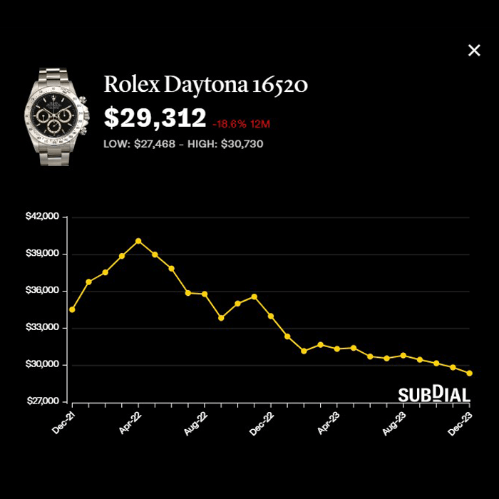 勞力士Daytona16520報約2.93萬美元，近一年跌18.6%，近30日跌1.9%。 （Subdial）
