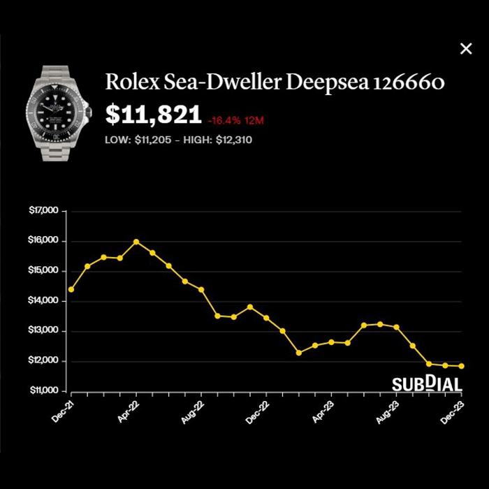 勞力士Sea-Dweller Deepsea 126660報約1.18萬美元，近一年跌16.4%，近30日跌0.4%。 （Subdial）