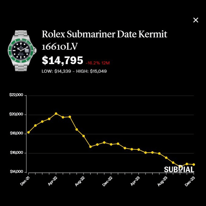 勞力士Submariner“綠水鬼”Kermit 16610LV報約1.47萬美元，按年跌16.2%，近30日微升0.1%。 （Subdial）