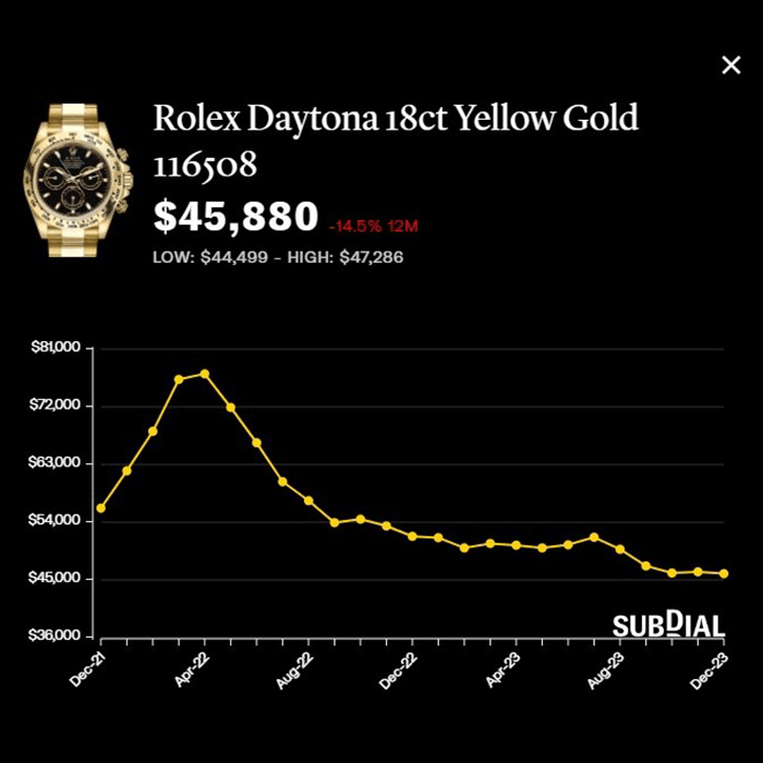 勞力士Daytona 18ct Yellow Gold 116508報約4.58萬美元，按年跌14.5%，近30日跌0.4%。 （Subdial）