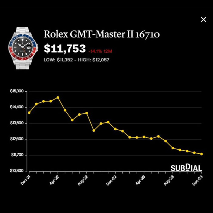勞力士GMT-Master II 16710“百事圈”報約1.17萬美元，按年跌14.1%，近30日跌0.7%。 （Subdial）