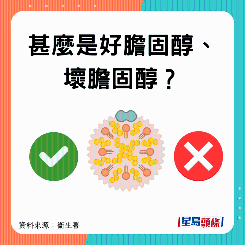 好壞膽固醇？