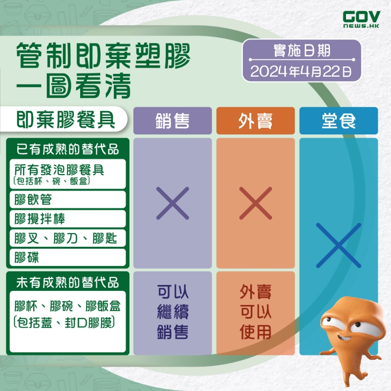 4月23日起市民如到店內進食，所有膠餐具都受管制。 環(huán)保署提供