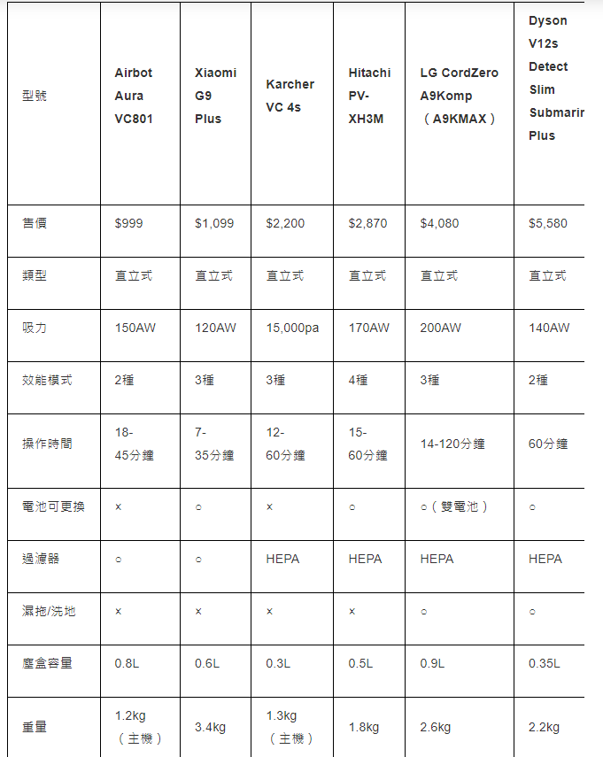 6款直立式吸塵機(jī)型號(hào)規(guī)格比較