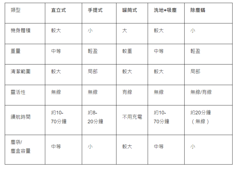 吸塵器