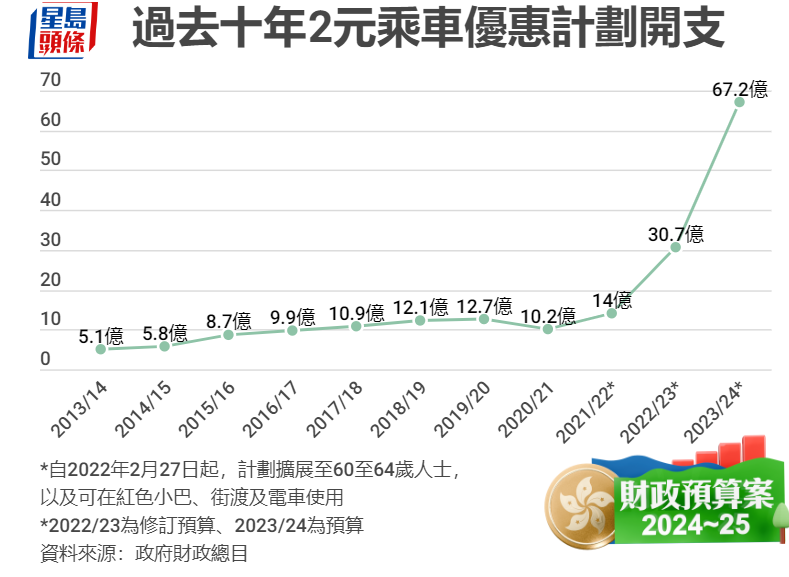 2元乘車優(yōu)惠開(kāi)支