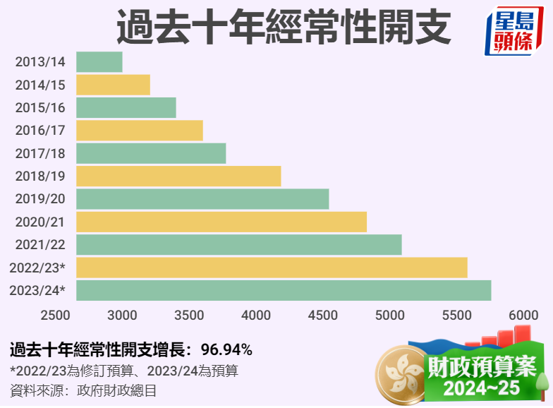 十年間經(jīng)常性開(kāi)支