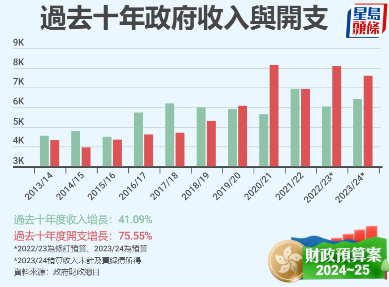 過(guò)去十年政府收入與開(kāi)支