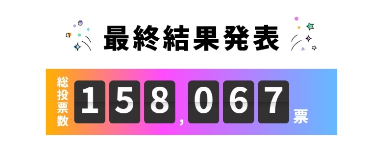 投票總數(shù)超過15萬人