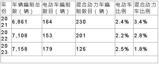 政府車隊(duì)編制中電動(dòng)車及混合動(dòng)力車所占比率