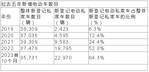 過去五年新增電動(dòng)車數(shù)目