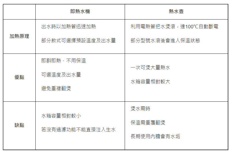 即熱水機(jī) Vs. 熱水壺 加熱快免飲翻滾水
