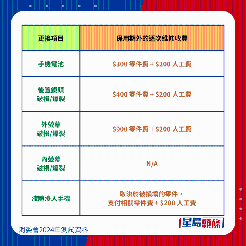 索尼 Sony Xperia 10 V (XQDC72)維修保養(yǎng)費(fèi)、