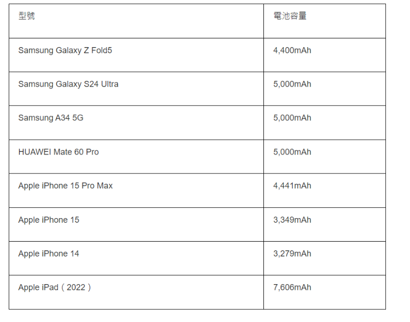 熱門手機(jī)、平板電池容量參考