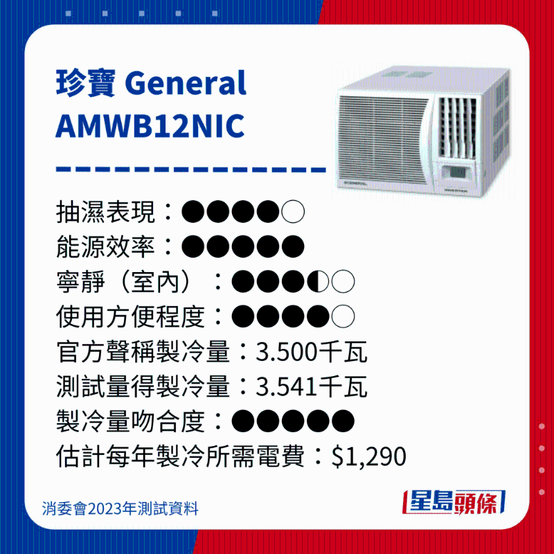 消委會(huì)測(cè)評(píng)28款冷氣機(jī)40