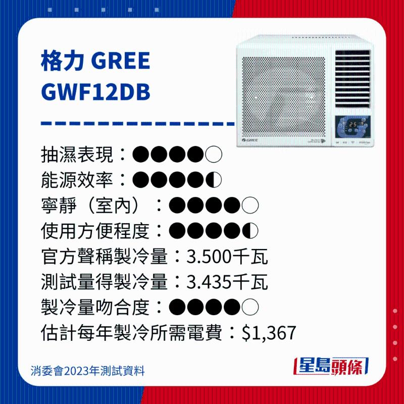 消委會(huì)測(cè)評(píng)28款冷氣機(jī)38