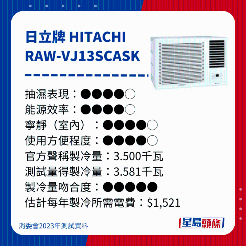 消委會(huì)測(cè)評(píng)28款冷氣機(jī)36