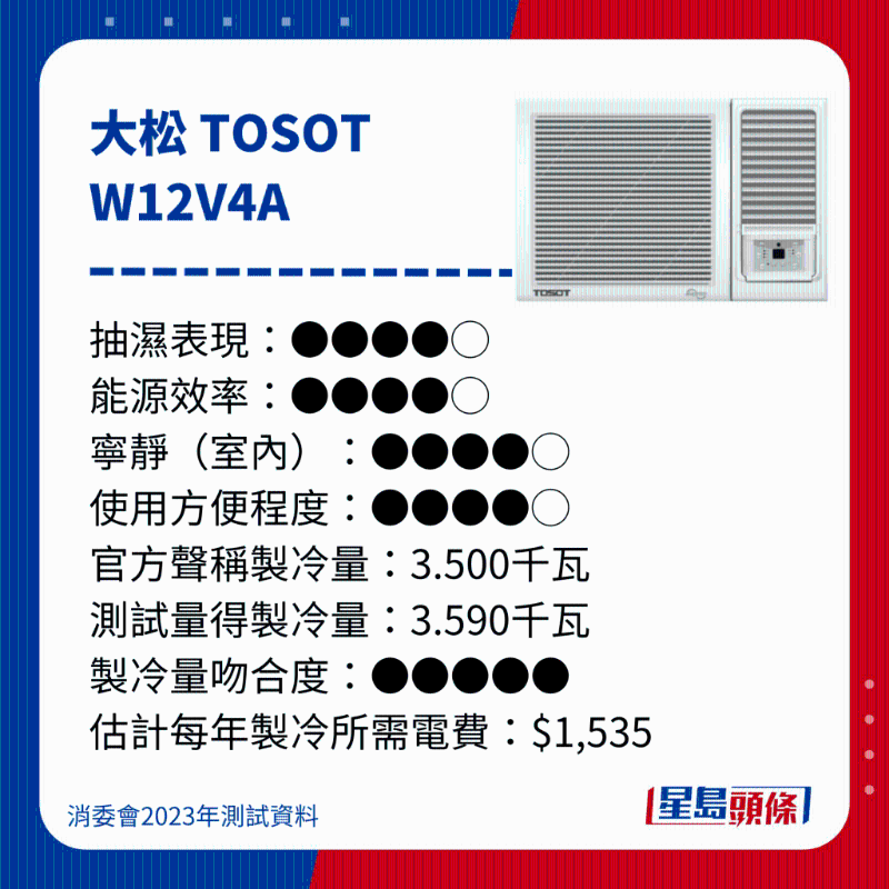 消委會(huì)測(cè)評(píng)28款冷氣機(jī)34