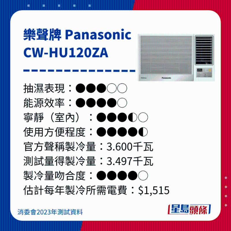 消委會(huì)測(cè)評(píng)28款冷氣機(jī)30