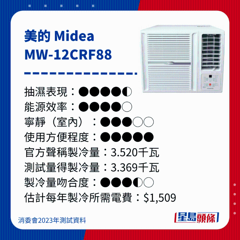 消委會(huì)測(cè)評(píng)28款冷氣機(jī)24