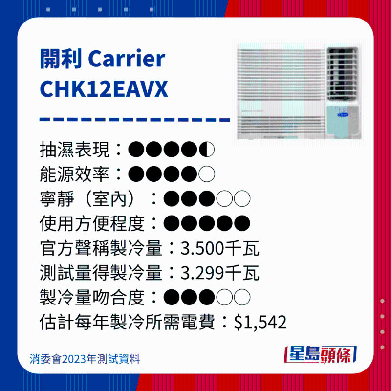 消委會(huì)測(cè)評(píng)28款冷氣機(jī)22