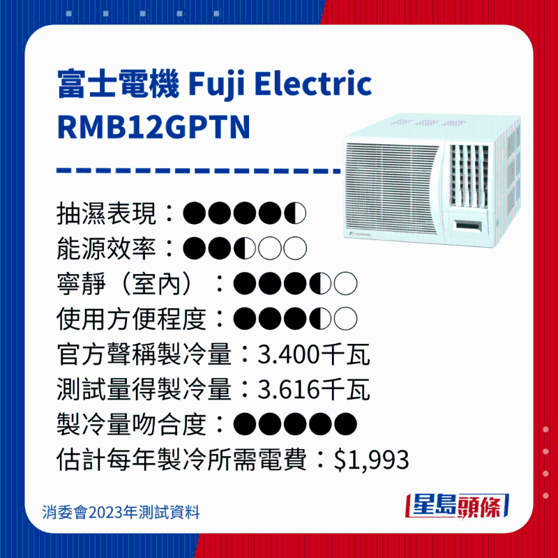 消委會(huì)測(cè)評(píng)28款冷氣機(jī)16