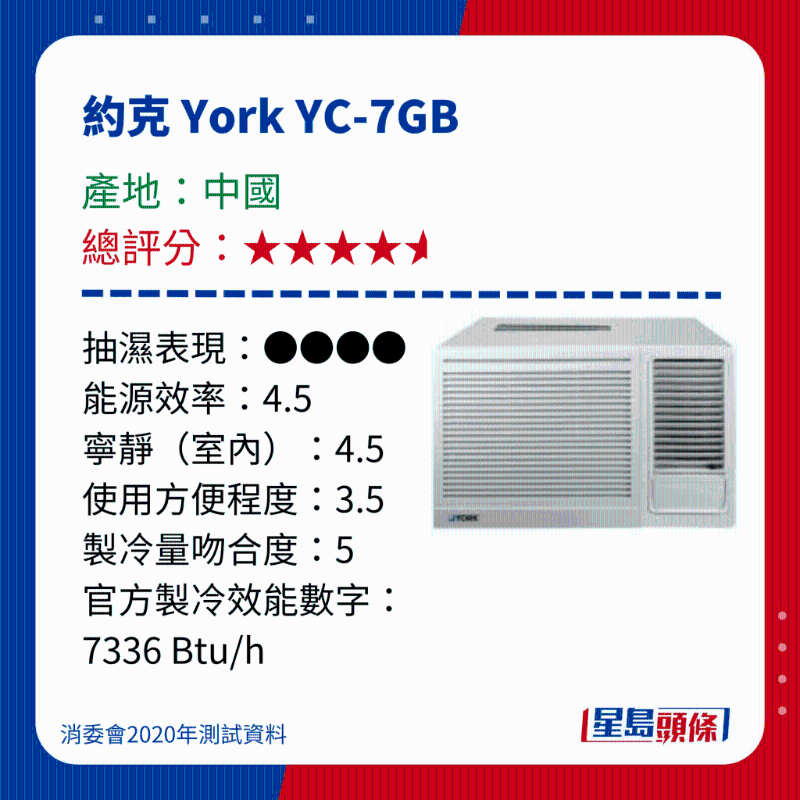 消委會(huì)測(cè)評(píng)28款冷氣機(jī)13