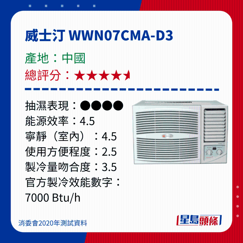 消委會(huì)測(cè)評(píng)28款冷氣機(jī)8
