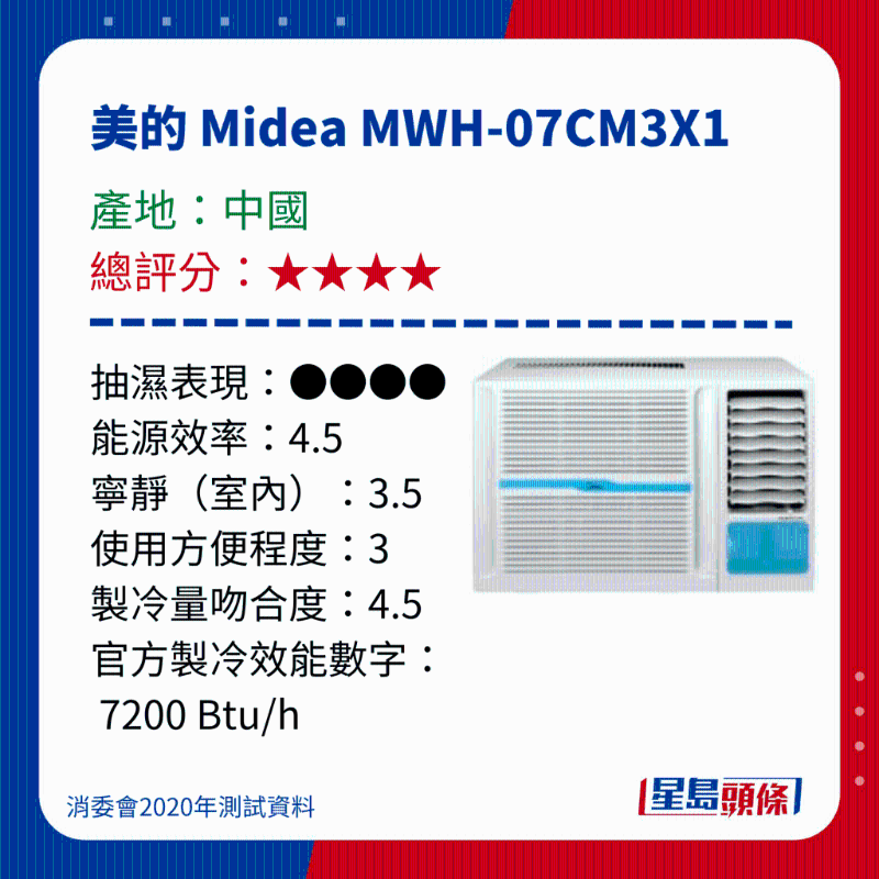 消委會(huì)測(cè)評(píng)28款冷氣機(jī)7