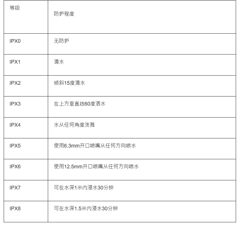 IP防水等級(jí)說(shuō)明