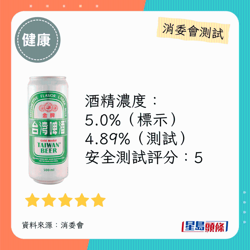 消委會(huì)啤酒滿分安全推介名單：金牌臺(tái)啤。