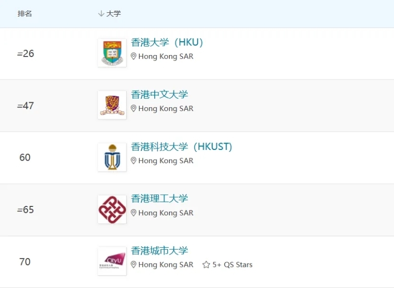 5所港校上榜了全球百強(qiáng)