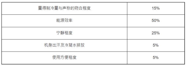 上述消委會測試總評比重
