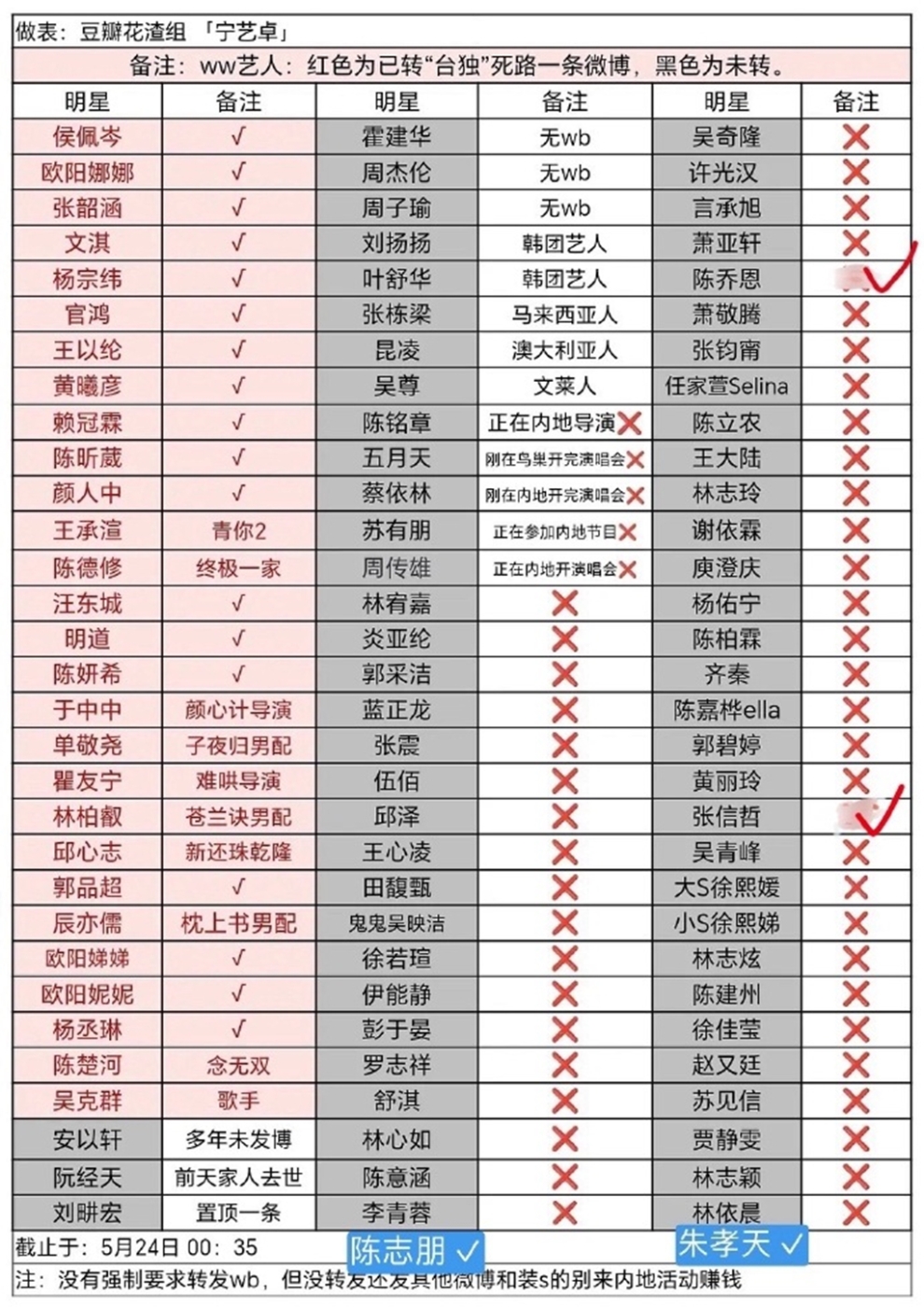 網(wǎng)友列出臺(tái)灣藝人表態(tài)與否一覽表。