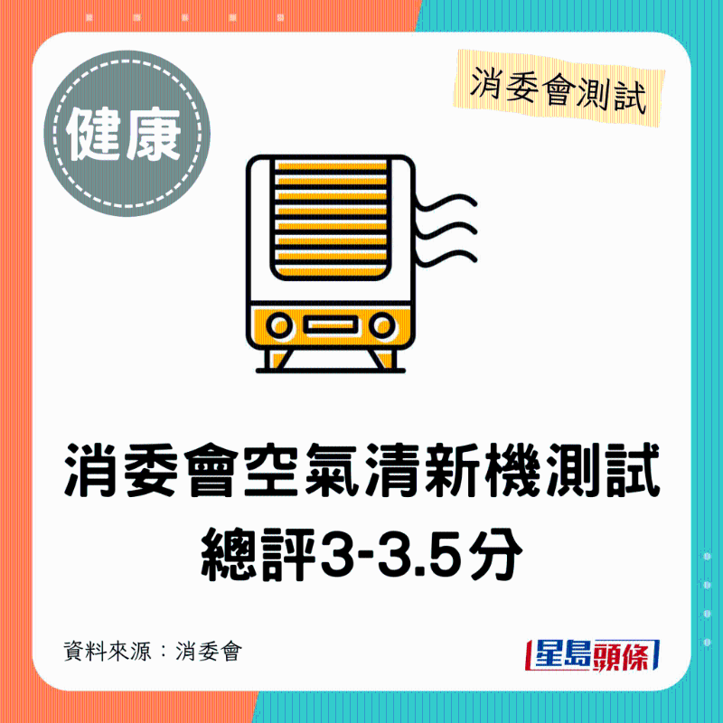 消委會空氣清新機(jī)：總評3-3.5分。
