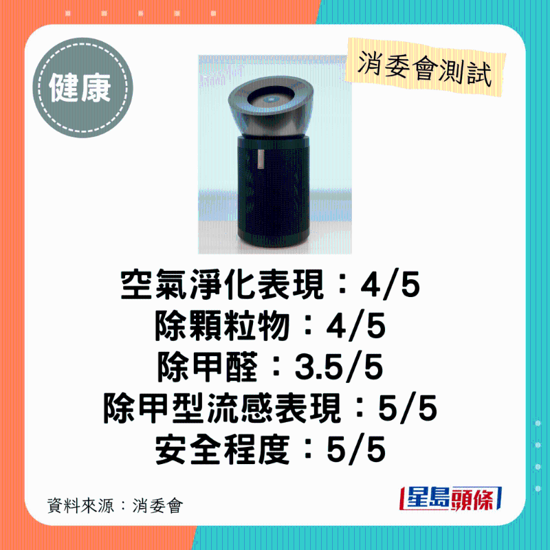 dyson（型號：Purifier Big+Quiet Formaldehyde BP03）：整體表現(xiàn)不俗、備有實(shí)體遙控器。