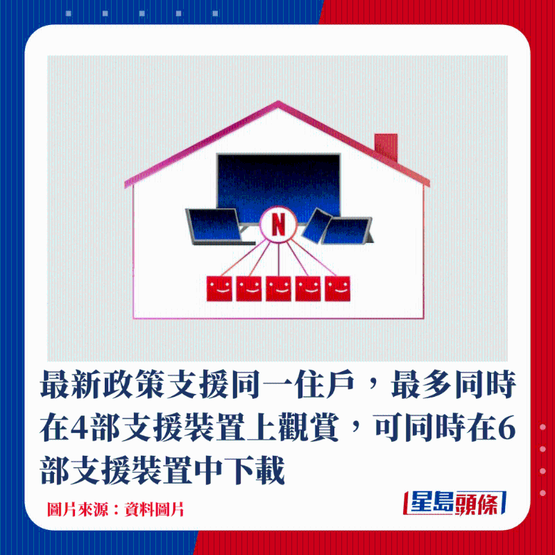 最新政策支持同一住戶，最多同時(shí)在4部支持裝置上觀賞，可同時(shí)在6部支持裝置中下載