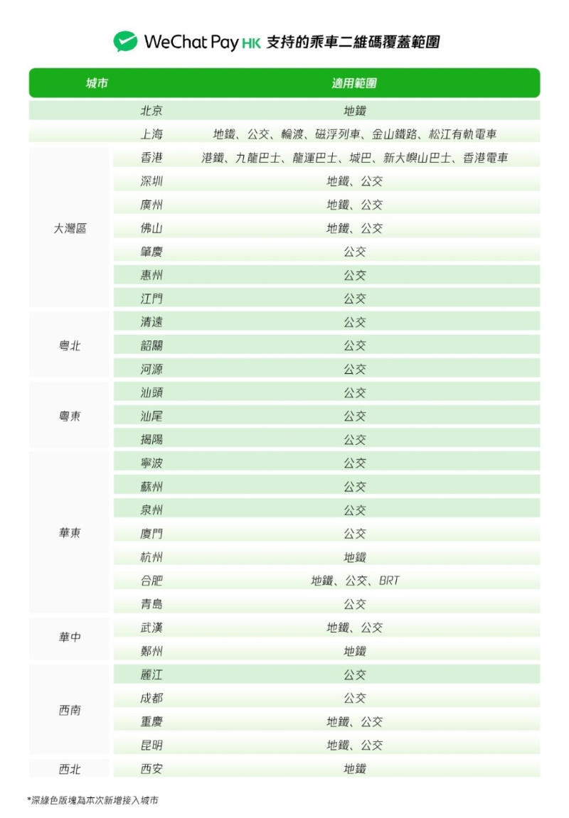 WeChat Pay HK乘車碼再擴(kuò)展
