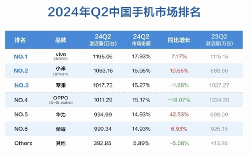 iPhone中國市場第2季銷量衰退，排名落入第3。