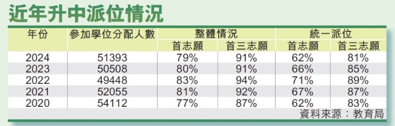 近年升中派位情況。