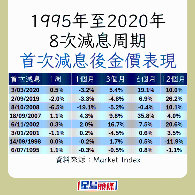 盤點(diǎn)黃金減息后表現(xiàn)