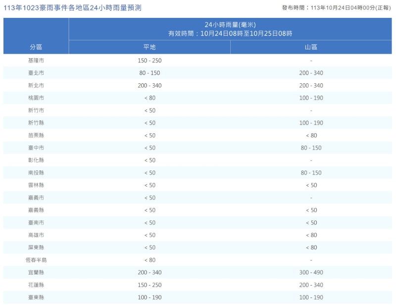 根據(jù)大規(guī)?；騽×液烙晷畔?，臺(tái)北、新北日雨量可達(dá)340毫米，宜蘭山區(qū)則逼近500毫米，日前災(zāi)情不斷的基隆也預(yù)估有250毫米。(圖／氣象署)